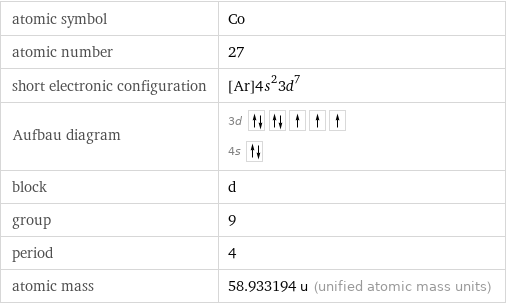 atomic symbol | Co atomic number | 27 short electronic configuration | [Ar]4s^23d^7 Aufbau diagram | 3d  4s  block | d group | 9 period | 4 atomic mass | 58.933194 u (unified atomic mass units)