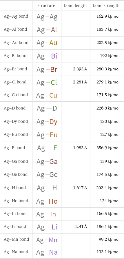  | structure | bond length | bond strength Ag-Ag bond | | | 162.9 kJ/mol Ag-Al bond | | | 183.7 kJ/mol Ag-Au bond | | | 202.5 kJ/mol Ag-Bi bond | | | 192 kJ/mol Ag-Br bond | | 2.393 Å | 280.3 kJ/mol Ag-Cl bond | | 2.281 Å | 279.1 kJ/mol Ag-Cu bond | | | 171.5 kJ/mol Ag-D bond | | | 226.8 kJ/mol Ag-Dy bond | | | 130 kJ/mol Ag-Eu bond | | | 127 kJ/mol Ag-F bond | | 1.983 Å | 356.9 kJ/mol Ag-Ga bond | | | 159 kJ/mol Ag-Ge bond | | | 174.5 kJ/mol Ag-H bond | | 1.617 Å | 202.4 kJ/mol Ag-Ho bond | | | 124 kJ/mol Ag-In bond | | | 166.5 kJ/mol Ag-Li bond | | 2.41 Å | 186.1 kJ/mol Ag-Mn bond | | | 99.2 kJ/mol Ag-Na bond | | | 133.1 kJ/mol