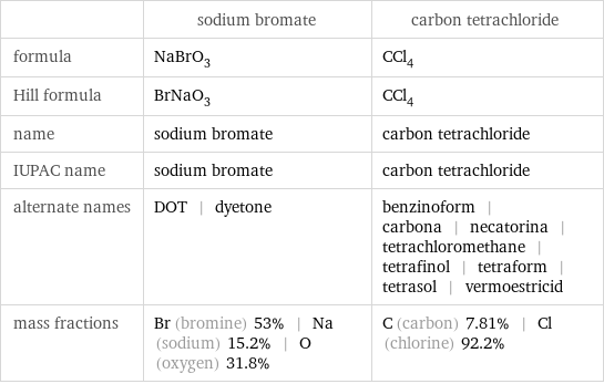  | sodium bromate | carbon tetrachloride formula | NaBrO_3 | CCl_4 Hill formula | BrNaO_3 | CCl_4 name | sodium bromate | carbon tetrachloride IUPAC name | sodium bromate | carbon tetrachloride alternate names | DOT | dyetone | benzinoform | carbona | necatorina | tetrachloromethane | tetrafinol | tetraform | tetrasol | vermoestricid mass fractions | Br (bromine) 53% | Na (sodium) 15.2% | O (oxygen) 31.8% | C (carbon) 7.81% | Cl (chlorine) 92.2%