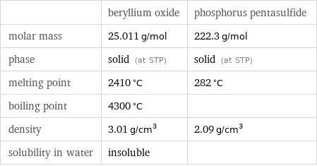  | beryllium oxide | phosphorus pentasulfide molar mass | 25.011 g/mol | 222.3 g/mol phase | solid (at STP) | solid (at STP) melting point | 2410 °C | 282 °C boiling point | 4300 °C |  density | 3.01 g/cm^3 | 2.09 g/cm^3 solubility in water | insoluble | 