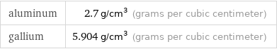 aluminum | 2.7 g/cm^3 (grams per cubic centimeter) gallium | 5.904 g/cm^3 (grams per cubic centimeter)