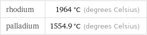 rhodium | 1964 °C (degrees Celsius) palladium | 1554.9 °C (degrees Celsius)