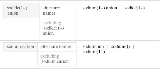 sodide(1-) anion | alternate names  | excluding sodide(1-) anion | sodium(1-) anion | sodide(1-) sodium cation | alternate names  | excluding sodium cation | sodium ion | sodium(I) | sodium(1+)