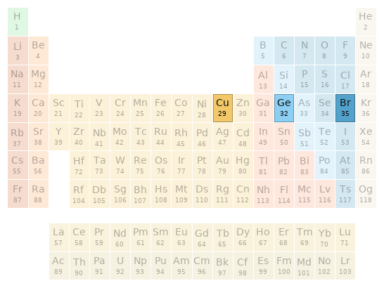 Periodic table location