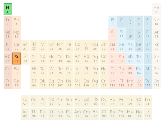 Periodic table location