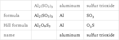  | Al2(SO3)3 | aluminum | sulfur trioxide formula | Al2(SO3)3 | Al | SO_3 Hill formula | Al2O9S3 | Al | O_3S name | | aluminum | sulfur trioxide