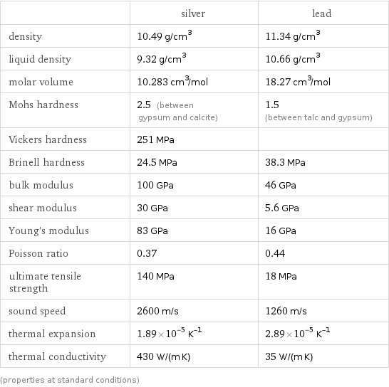  | silver | lead density | 10.49 g/cm^3 | 11.34 g/cm^3 liquid density | 9.32 g/cm^3 | 10.66 g/cm^3 molar volume | 10.283 cm^3/mol | 18.27 cm^3/mol Mohs hardness | 2.5 (between gypsum and calcite) | 1.5 (between talc and gypsum) Vickers hardness | 251 MPa |  Brinell hardness | 24.5 MPa | 38.3 MPa bulk modulus | 100 GPa | 46 GPa shear modulus | 30 GPa | 5.6 GPa Young's modulus | 83 GPa | 16 GPa Poisson ratio | 0.37 | 0.44 ultimate tensile strength | 140 MPa | 18 MPa sound speed | 2600 m/s | 1260 m/s thermal expansion | 1.89×10^-5 K^(-1) | 2.89×10^-5 K^(-1) thermal conductivity | 430 W/(m K) | 35 W/(m K) (properties at standard conditions)