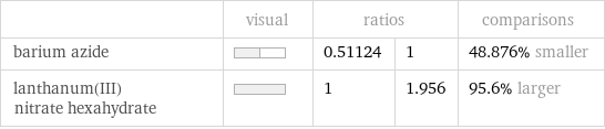  | visual | ratios | | comparisons barium azide | | 0.51124 | 1 | 48.876% smaller lanthanum(III) nitrate hexahydrate | | 1 | 1.956 | 95.6% larger