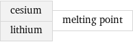 cesium lithium | melting point