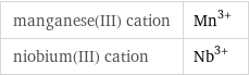 manganese(III) cation | Mn^(3+) niobium(III) cation | Nb^(3+)