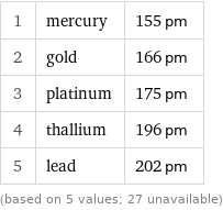 1 | mercury | 155 pm 2 | gold | 166 pm 3 | platinum | 175 pm 4 | thallium | 196 pm 5 | lead | 202 pm (based on 5 values; 27 unavailable)