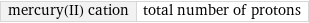 mercury(II) cation | total number of protons