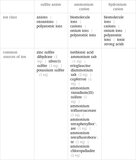 | sulfite anion | ammonium cation | hydronium cation ion class | anions | oxoanions | polyatomic ions | biomolecule ions | cations | onium ions | polyatomic ions | biomolecule ions | cations | onium ions | polyatomic ions | ionic strong acids common sources of ion | zinc sulfite dihydrate (1 eq) | silver(I) sulfite (1 eq) | potassium sulfite (1 eq) | isethionic acid ammonium salt (1 eq) | erioglaucine diammonium salt (2 eq) | cupferron (1 eq) | ammonium vanadium(III) sulfate (1 eq) | ammonium trifluoroacetate (1 eq) | ammonium tetraphenylborate (1 eq) | ammonium tetrafluoroborate (1 eq) | ammonium chloropalladite (2 eq) | 