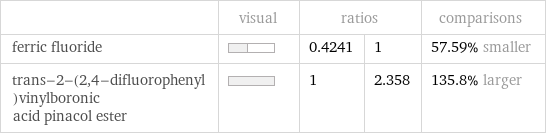  | visual | ratios | | comparisons ferric fluoride | | 0.4241 | 1 | 57.59% smaller trans-2-(2, 4-difluorophenyl)vinylboronic acid pinacol ester | | 1 | 2.358 | 135.8% larger