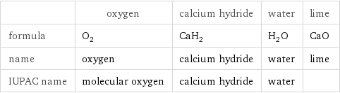  | oxygen | calcium hydride | water | lime formula | O_2 | CaH_2 | H_2O | CaO name | oxygen | calcium hydride | water | lime IUPAC name | molecular oxygen | calcium hydride | water | 