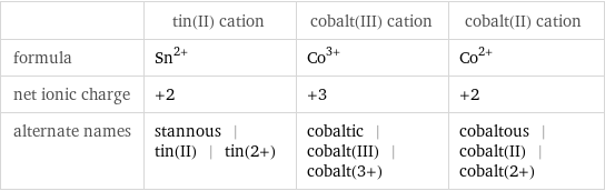  | tin(II) cation | cobalt(III) cation | cobalt(II) cation formula | Sn^(2+) | Co^(3+) | Co^(2+) net ionic charge | +2 | +3 | +2 alternate names | stannous | tin(II) | tin(2+) | cobaltic | cobalt(III) | cobalt(3+) | cobaltous | cobalt(II) | cobalt(2+)