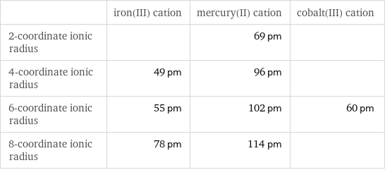  | iron(III) cation | mercury(II) cation | cobalt(III) cation 2-coordinate ionic radius | | 69 pm |  4-coordinate ionic radius | 49 pm | 96 pm |  6-coordinate ionic radius | 55 pm | 102 pm | 60 pm 8-coordinate ionic radius | 78 pm | 114 pm | 