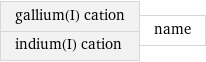 gallium(I) cation indium(I) cation | name