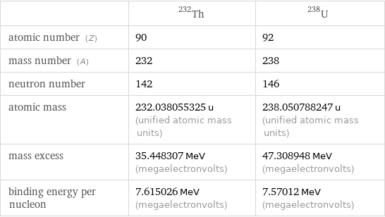  | Th-232 | U-238 atomic number (Z) | 90 | 92 mass number (A) | 232 | 238 neutron number | 142 | 146 atomic mass | 232.038055325 u (unified atomic mass units) | 238.050788247 u (unified atomic mass units) mass excess | 35.448307 MeV (megaelectronvolts) | 47.308948 MeV (megaelectronvolts) binding energy per nucleon | 7.615026 MeV (megaelectronvolts) | 7.57012 MeV (megaelectronvolts)