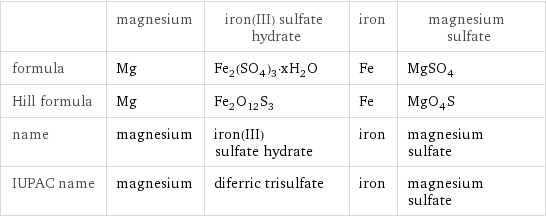  | magnesium | iron(III) sulfate hydrate | iron | magnesium sulfate formula | Mg | Fe_2(SO_4)_3·xH_2O | Fe | MgSO_4 Hill formula | Mg | Fe_2O_12S_3 | Fe | MgO_4S name | magnesium | iron(III) sulfate hydrate | iron | magnesium sulfate IUPAC name | magnesium | diferric trisulfate | iron | magnesium sulfate