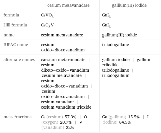  | cesium metavanadate | gallium(III) iodide formula | CsVO_3 | GaI_3 Hill formula | CsO_3V | GaI_3 name | cesium metavanadate | gallium(III) iodide IUPAC name | cesium oxido-dioxovanadium | triiodogallane alternate names | caesium metavanadate | cesium diketo-oxido-vanadium | cesium metavandate | cesium oxido-dioxo-vanadium | cesium oxido-dioxovanadium | cesium vanadate | cesium vanadium trioxide | gallium iodide | gallium triiodide | triiodogallane | triiodogallium mass fractions | Cs (cesium) 57.3% | O (oxygen) 20.7% | V (vanadium) 22% | Ga (gallium) 15.5% | I (iodine) 84.5%