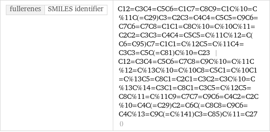 fullerenes | SMILES identifier | C12=C3C4=C5C6=C1C7=C8C9=C1C%10=C%11C(=C29)C3=C2C3=C4C4=C5C5=C9C6=C7C6=C7C8=C1C1=C8C%10=C%10C%11=C2C2=C3C3=C4C4=C5C5=C%11C%12=C(C6=C95)C7=C1C1=C%12C5=C%11C4=C3C3=C5C(=C81)C%10=C23 | C12=C3C4=C5C6=C7C8=C9C%10=C%11C%12=C%13C%10=C%10C8=C5C1=C%10C1=C%13C5=C8C1=C2C1=C3C2=C3C%10=C%13C%14=C3C1=C8C1=C3C5=C%12C5=C8C%11=C%11C9=C7C7=C9C6=C4C2=C2C%10=C4C(=C29)C2=C6C(=C8C8=C9C6=C4C%13=C9C(=C%141)C3=C85)C%11=C27 ()