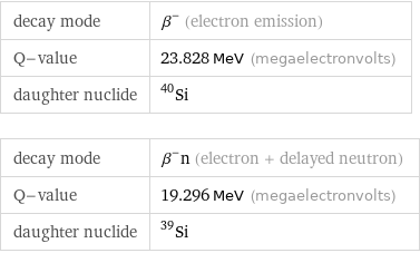 decay mode | β^- (electron emission) Q-value | 23.828 MeV (megaelectronvolts) daughter nuclide | Si-40 decay mode | β^-n (electron + delayed neutron) Q-value | 19.296 MeV (megaelectronvolts) daughter nuclide | Si-39