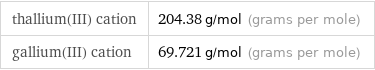 thallium(III) cation | 204.38 g/mol (grams per mole) gallium(III) cation | 69.721 g/mol (grams per mole)