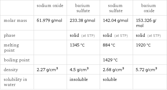  | sodium oxide | barium sulfate | sodium sulfate | barium oxide molar mass | 61.979 g/mol | 233.38 g/mol | 142.04 g/mol | 153.326 g/mol phase | | solid (at STP) | solid (at STP) | solid (at STP) melting point | | 1345 °C | 884 °C | 1920 °C boiling point | | | 1429 °C |  density | 2.27 g/cm^3 | 4.5 g/cm^3 | 2.68 g/cm^3 | 5.72 g/cm^3 solubility in water | | insoluble | soluble | 