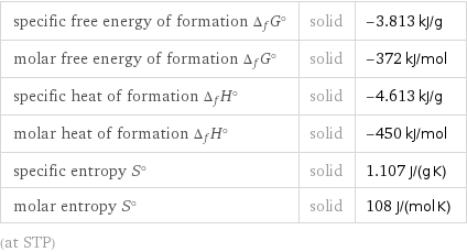 specific free energy of formation Δ_fG° | solid | -3.813 kJ/g molar free energy of formation Δ_fG° | solid | -372 kJ/mol specific heat of formation Δ_fH° | solid | -4.613 kJ/g molar heat of formation Δ_fH° | solid | -450 kJ/mol specific entropy S° | solid | 1.107 J/(g K) molar entropy S° | solid | 108 J/(mol K) (at STP)