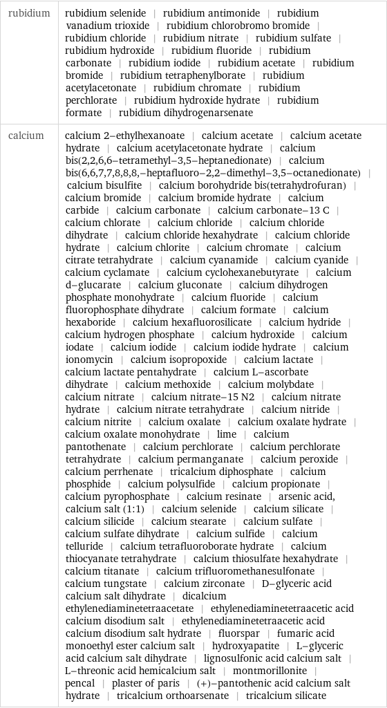 rubidium | rubidium selenide | rubidium antimonide | rubidium vanadium trioxide | rubidium chlorobromo bromide | rubidium chloride | rubidium nitrate | rubidium sulfate | rubidium hydroxide | rubidium fluoride | rubidium carbonate | rubidium iodide | rubidium acetate | rubidium bromide | rubidium tetraphenylborate | rubidium acetylacetonate | rubidium chromate | rubidium perchlorate | rubidium hydroxide hydrate | rubidium formate | rubidium dihydrogenarsenate calcium | calcium 2-ethylhexanoate | calcium acetate | calcium acetate hydrate | calcium acetylacetonate hydrate | calcium bis(2, 2, 6, 6-tetramethyl-3, 5-heptanedionate) | calcium bis(6, 6, 7, 7, 8, 8, 8, -heptafluoro-2, 2-dimethyl-3, 5-octanedionate) | calcium bisulfite | calcium borohydride bis(tetrahydrofuran) | calcium bromide | calcium bromide hydrate | calcium carbide | calcium carbonate | calcium carbonate-13 C | calcium chlorate | calcium chloride | calcium chloride dihydrate | calcium chloride hexahydrate | calcium chloride hydrate | calcium chlorite | calcium chromate | calcium citrate tetrahydrate | calcium cyanamide | calcium cyanide | calcium cyclamate | calcium cyclohexanebutyrate | calcium d-glucarate | calcium gluconate | calcium dihydrogen phosphate monohydrate | calcium fluoride | calcium fluorophosphate dihydrate | calcium formate | calcium hexaboride | calcium hexafluorosilicate | calcium hydride | calcium hydrogen phosphate | calcium hydroxide | calcium iodate | calcium iodide | calcium iodide hydrate | calcium ionomycin | calcium isopropoxide | calcium lactate | calcium lactate pentahydrate | calcium L-ascorbate dihydrate | calcium methoxide | calcium molybdate | calcium nitrate | calcium nitrate-15 N2 | calcium nitrate hydrate | calcium nitrate tetrahydrate | calcium nitride | calcium nitrite | calcium oxalate | calcium oxalate hydrate | calcium oxalate monohydrate | lime | calcium pantothenate | calcium perchlorate | calcium perchlorate tetrahydrate | calcium permanganate | calcium peroxide | calcium perrhenate | tricalcium diphosphate | calcium phosphide | calcium polysulfide | calcium propionate | calcium pyrophosphate | calcium resinate | arsenic acid, calcium salt (1:1) | calcium selenide | calcium silicate | calcium silicide | calcium stearate | calcium sulfate | calcium sulfate dihydrate | calcium sulfide | calcium telluride | calcium tetrafluoroborate hydrate | calcium thiocyanate tetrahydrate | calcium thiosulfate hexahydrate | calcium titanate | calcium trifluoromethanesulfonate | calcium tungstate | calcium zirconate | D-glyceric acid calcium salt dihydrate | dicalcium ethylenediaminetetraacetate | ethylenediaminetetraacetic acid calcium disodium salt | ethylenediaminetetraacetic acid calcium disodium salt hydrate | fluorspar | fumaric acid monoethyl ester calcium salt | hydroxyapatite | L-glyceric acid calcium salt dihydrate | lignosulfonic acid calcium salt | L-threonic acid hemicalcium salt | montmorillonite | pencal | plaster of paris | (+)-pantothenic acid calcium salt hydrate | tricalcium orthoarsenate | tricalcium silicate