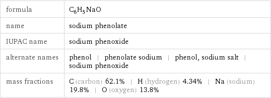 formula | C_6H_5NaO name | sodium phenolate IUPAC name | sodium phenoxide alternate names | phenol | phenolate sodium | phenol, sodium salt | sodium phenoxide mass fractions | C (carbon) 62.1% | H (hydrogen) 4.34% | Na (sodium) 19.8% | O (oxygen) 13.8%