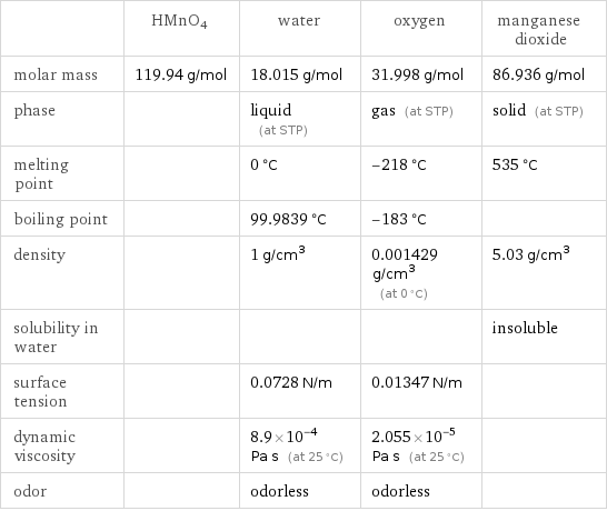  | HMnO4 | water | oxygen | manganese dioxide molar mass | 119.94 g/mol | 18.015 g/mol | 31.998 g/mol | 86.936 g/mol phase | | liquid (at STP) | gas (at STP) | solid (at STP) melting point | | 0 °C | -218 °C | 535 °C boiling point | | 99.9839 °C | -183 °C |  density | | 1 g/cm^3 | 0.001429 g/cm^3 (at 0 °C) | 5.03 g/cm^3 solubility in water | | | | insoluble surface tension | | 0.0728 N/m | 0.01347 N/m |  dynamic viscosity | | 8.9×10^-4 Pa s (at 25 °C) | 2.055×10^-5 Pa s (at 25 °C) |  odor | | odorless | odorless | 