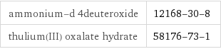 ammonium-d 4deuteroxide | 12168-30-8 thulium(III) oxalate hydrate | 58176-73-1