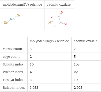   | molybdenum(IV) selenide | cadmiu oxalate vertex count | 3 | 7 edge count | 2 | 5 Schultz index | 16 | 108 Wiener index | 4 | 29 Hosoya index | 3 | 10 Balaban index | 1.633 | 2.993