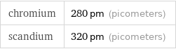 chromium | 280 pm (picometers) scandium | 320 pm (picometers)