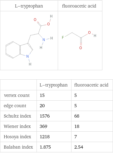   | L-tryptophan | fluoroacetic acid vertex count | 15 | 5 edge count | 20 | 5 Schultz index | 1576 | 68 Wiener index | 369 | 18 Hosoya index | 1218 | 7 Balaban index | 1.875 | 2.54