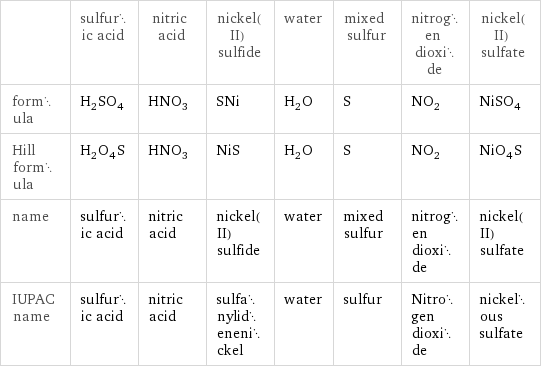  | sulfuric acid | nitric acid | nickel(II) sulfide | water | mixed sulfur | nitrogen dioxide | nickel(II) sulfate formula | H_2SO_4 | HNO_3 | SNi | H_2O | S | NO_2 | NiSO_4 Hill formula | H_2O_4S | HNO_3 | NiS | H_2O | S | NO_2 | NiO_4S name | sulfuric acid | nitric acid | nickel(II) sulfide | water | mixed sulfur | nitrogen dioxide | nickel(II) sulfate IUPAC name | sulfuric acid | nitric acid | sulfanylidenenickel | water | sulfur | Nitrogen dioxide | nickelous sulfate