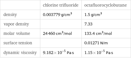  | chlorine trifluoride | octafluorocyclobutane density | 0.003779 g/cm^3 | 1.5 g/cm^3 vapor density | | 7.33 molar volume | 24460 cm^3/mol | 133.4 cm^3/mol surface tension | | 0.01271 N/m dynamic viscosity | 9.182×10^-5 Pa s | 1.15×10^-5 Pa s