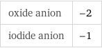 oxide anion | -2 iodide anion | -1