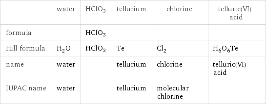  | water | HClO3 | tellurium | chlorine | telluric(VI) acid formula | | HClO3 | | |  Hill formula | H_2O | HClO3 | Te | Cl_2 | H_6O_6Te name | water | | tellurium | chlorine | telluric(VI) acid IUPAC name | water | | tellurium | molecular chlorine | 