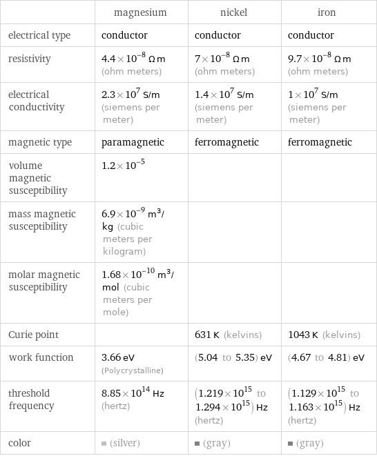  | magnesium | nickel | iron electrical type | conductor | conductor | conductor resistivity | 4.4×10^-8 Ω m (ohm meters) | 7×10^-8 Ω m (ohm meters) | 9.7×10^-8 Ω m (ohm meters) electrical conductivity | 2.3×10^7 S/m (siemens per meter) | 1.4×10^7 S/m (siemens per meter) | 1×10^7 S/m (siemens per meter) magnetic type | paramagnetic | ferromagnetic | ferromagnetic volume magnetic susceptibility | 1.2×10^-5 | |  mass magnetic susceptibility | 6.9×10^-9 m^3/kg (cubic meters per kilogram) | |  molar magnetic susceptibility | 1.68×10^-10 m^3/mol (cubic meters per mole) | |  Curie point | | 631 K (kelvins) | 1043 K (kelvins) work function | 3.66 eV (Polycrystalline) | (5.04 to 5.35) eV | (4.67 to 4.81) eV threshold frequency | 8.85×10^14 Hz (hertz) | (1.219×10^15 to 1.294×10^15) Hz (hertz) | (1.129×10^15 to 1.163×10^15) Hz (hertz) color | (silver) | (gray) | (gray)