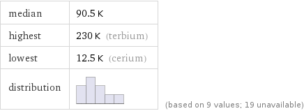 median | 90.5 K highest | 230 K (terbium) lowest | 12.5 K (cerium) distribution | | (based on 9 values; 19 unavailable)