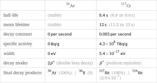  | Ar-36 | Cs-117 half-life | (stable) | 8.4 s (6.9 to 9.9 s) mean lifetime | (stable) | 12 s (11.2 to 13 s) decay constant | 0 per second | 0.083 per second specific activity | 0 Bq/g | 4.3×10^8 TBq/g width | 0 eV | 5.4×10^-17 eV decay modes | 2β^+ (double beta decay) | β^+ (positron emission) final decay products | Ar-36 (100%) | S-36 (0) | Sn-117 (100%) | Sn-116 (2.9×10^-5)