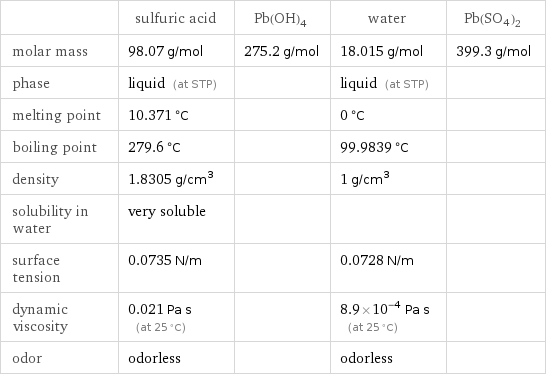  | sulfuric acid | Pb(OH)4 | water | Pb(SO4)2 molar mass | 98.07 g/mol | 275.2 g/mol | 18.015 g/mol | 399.3 g/mol phase | liquid (at STP) | | liquid (at STP) |  melting point | 10.371 °C | | 0 °C |  boiling point | 279.6 °C | | 99.9839 °C |  density | 1.8305 g/cm^3 | | 1 g/cm^3 |  solubility in water | very soluble | | |  surface tension | 0.0735 N/m | | 0.0728 N/m |  dynamic viscosity | 0.021 Pa s (at 25 °C) | | 8.9×10^-4 Pa s (at 25 °C) |  odor | odorless | | odorless | 