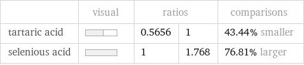  | visual | ratios | | comparisons tartaric acid | | 0.5656 | 1 | 43.44% smaller selenious acid | | 1 | 1.768 | 76.81% larger