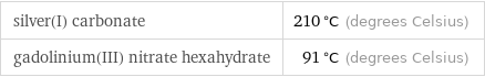 silver(I) carbonate | 210 °C (degrees Celsius) gadolinium(III) nitrate hexahydrate | 91 °C (degrees Celsius)