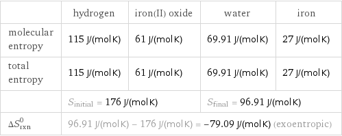  | hydrogen | iron(II) oxide | water | iron molecular entropy | 115 J/(mol K) | 61 J/(mol K) | 69.91 J/(mol K) | 27 J/(mol K) total entropy | 115 J/(mol K) | 61 J/(mol K) | 69.91 J/(mol K) | 27 J/(mol K)  | S_initial = 176 J/(mol K) | | S_final = 96.91 J/(mol K) |  ΔS_rxn^0 | 96.91 J/(mol K) - 176 J/(mol K) = -79.09 J/(mol K) (exoentropic) | | |  