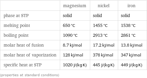  | magnesium | nickel | iron phase at STP | solid | solid | solid melting point | 650 °C | 1455 °C | 1538 °C boiling point | 1090 °C | 2913 °C | 2861 °C molar heat of fusion | 8.7 kJ/mol | 17.2 kJ/mol | 13.8 kJ/mol molar heat of vaporization | 128 kJ/mol | 378 kJ/mol | 347 kJ/mol specific heat at STP | 1020 J/(kg K) | 445 J/(kg K) | 449 J/(kg K) (properties at standard conditions)