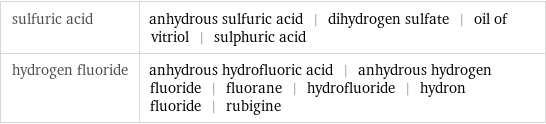 sulfuric acid | anhydrous sulfuric acid | dihydrogen sulfate | oil of vitriol | sulphuric acid hydrogen fluoride | anhydrous hydrofluoric acid | anhydrous hydrogen fluoride | fluorane | hydrofluoride | hydron fluoride | rubigine